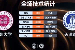 深圳大学女篮1分险胜天津财大女篮 李奕曼16+15 陈雨欣空砍24+22