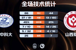 华中科大女篮12人登场皆有得分！42分大胜山西财大 胡瑞燕10+8+6